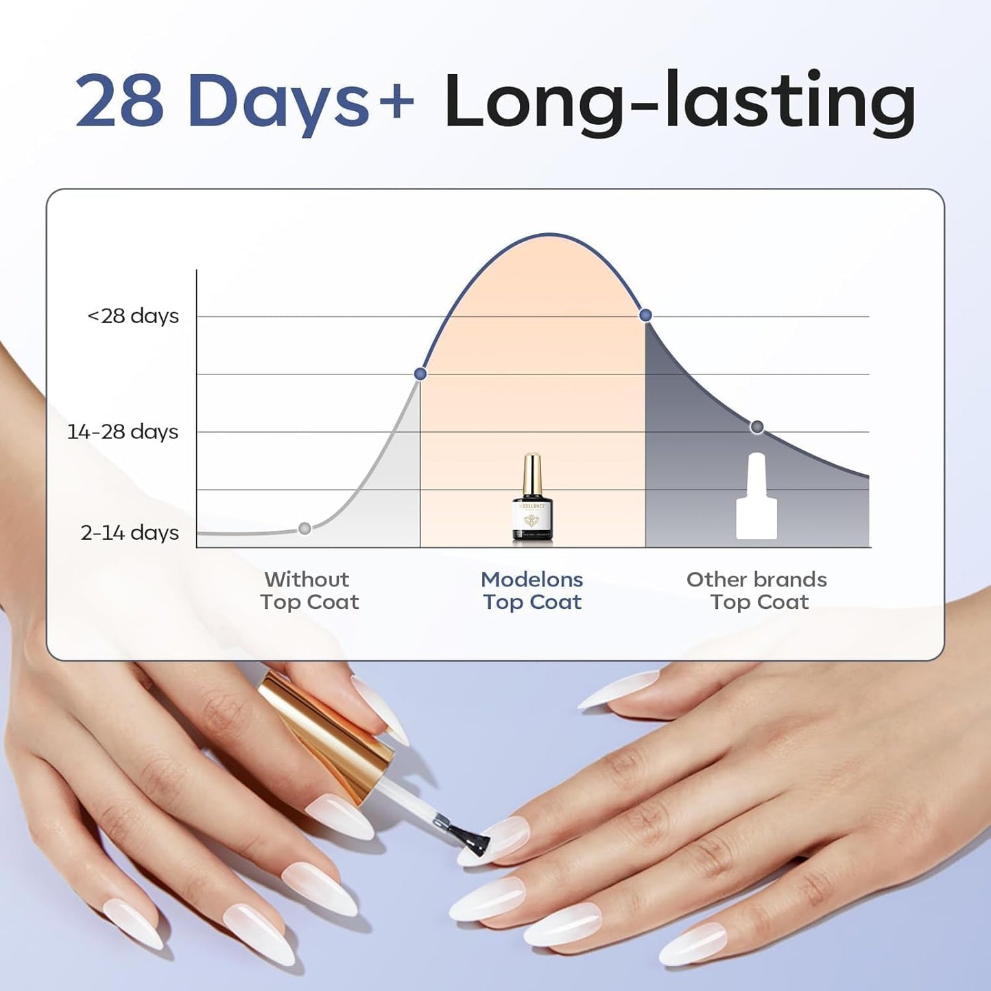 modelones Gel Top Coat, 2Pcs Clear Glossy Finish No Wipe Top Coat Summer Gel Nail Polish, Acrylic Nails Soak Off Nail Lamp Nail Art Home and Professional Manicure 10ML