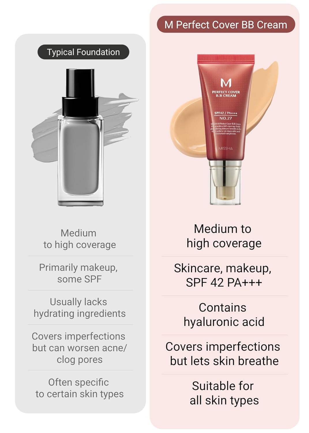 MISSHA M Perfect Cover BB Cream No.29 Caramel Beige For Medium with warm skin tone SPF 42 PA+++ 1.69 Fl Oz - Tinted Moisturizer for face with SPF
