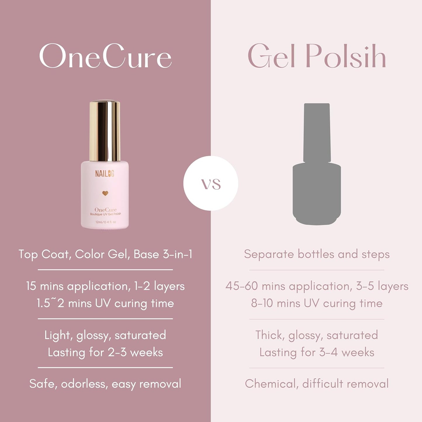 NAILOG One Step Red Gel Nail Polish 12ml Top Coat Color Gel Base 3-In-1 Formula Soak Off UV Gel Polish for Home DIY & Gifting | Crimson Red